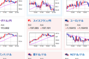 【相場】まもなく米雇用統計　ドル円ユーロ円は日銀関係者発言で円安寄りの動き　1ドル157円台後半へ