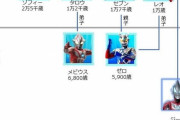 【画像】ウルトラマンの年齢ｗｗｗｗｗ