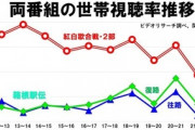 【視聴率】青学は爆速、箱根駅伝は失速…ここまで来た年末年始の“テレビ離れ”