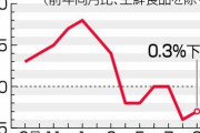 【悲報】9月消費者物価、0.3％下落…GoToトラベル、宿泊料が30％減と大幅に低下したことが影響