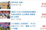 【貧困見下し】日本保守党・百田尚樹代表、揉めている政治学者の配信再生数を揶揄「本物のド貧民に、『この貧乏人！』と言ってしまったのか」（関連動画）