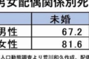 【悲報】生涯独身の男性の平均寿命は67歳という事実