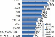 みんながよく使っている調味料ランキング、3位こしょう、2位塩、1位は？