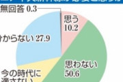 【悲報】静岡県民「マジでリニアいらない」 県内リニア支持率たったの10%