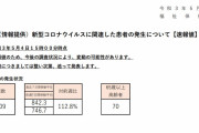 東京都、新たに６０９人新型コロナウイルスに感染確認（２０２１年５月４日）