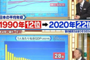 【画像】日本の世界ランキング、どんどん下がってガチでヤバい