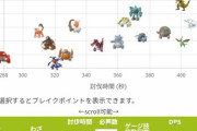 【ポケモンGO】「ドリュウズさん」ML帯で強いのは勿論、ジムレイドでも強い？