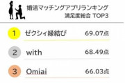 ブランドへの信頼も影響？婚活マッチングアプリ満足度調査・・・