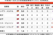 【画像】東京大学教授による各国のコロナ対策採点表が的を得すぎていると話題にｗｗｗｗｗｗｗｗｗｗｗｗｗｗｗｗｗｗｗｗｗｗｗｗｗ