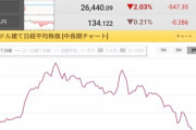 【悲報】円安＆株安で日本経済逝くｗｗｗｗ