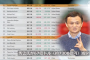 【動画】今年資産を最も減少させた億万長者10人のうち６人が中国人でした～！