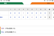 【巨人試合結果…】<巨1-2ヤ> 巨人逆転負け… 坂本のHRで先制するも先発･髙橋優貴が村上に2ランを浴びる…