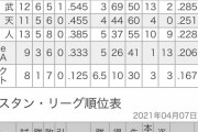 【朗報】中日アリエルマルティネス、石橋ホームラン