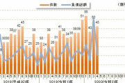 【経済】「人手不足」による倒産が8カ月連続で前年を上回る推移、1-4月累計は前年同期比1.6倍増