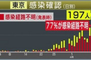 【新型コロナ】東京都内感染者、4日連続過去最多更新。152人が感染経路不明
