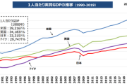 ワイ「日本終わってるな…GDPも10位くらいなんやろな…」(本当は50位かなｗ)