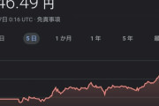 ドル円止まらないｗｗｗｗｗ147へ一直線ｗｗｗｗｗｗｗ