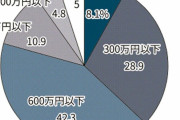 【悲報】日本人の年収、8割が600万円以下WWVVWWVVWWVVWWVVWWVVWWVVWWVVWWVVWWVV