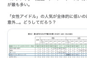 【悲報】若い男さん、二次元コンテンツが大好きすぎて「三次元アイドル」への興味を失うｗｗｗｗ