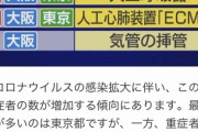 【悲報】東京都さん、国の基準を無視してとうとうICU利用者すら重症者から除外