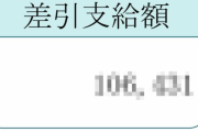 新卒の女性「大卒正社員無遅刻無欠席の手取りがこれです」ﾊﾟｼｬｯ → 額がヤバすぎてバズる・・・