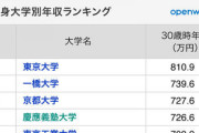 出身大学別30歳年収ランキング！1位はもちろん東大、果たして2位以降は?