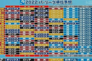 “順位予想”ってさすがにハズレすぎじゃない？
