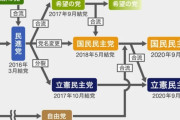 ウリが正当な民主党の後継者ニダァ！　〜　【悲報】立憲民主党と国民民主党、次の参院選も略称は『民主党』　またも票が分散へ