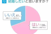 結婚したいという男性、たった3年間で67.1％から38.7％に減少