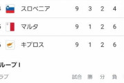 【悲報】ワールドカップ予選、おもしろすぎるｗｗｗｗｗｗｗｗｗｗ