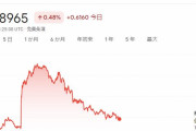 【悲報】ドル円の動き、マジで死人が出るレベルｗｗｗｗｗｗ