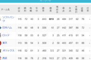 パ・リーグ 順位表 (8/29)