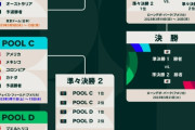 WBCの日本準決勝までヌルゲーすぎると話題にwwwwww