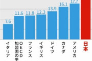 【何故？】データ「日本の男女の賃金格差がヤバイ！」経営者「ふむ。女性の方が賃金安いなら雇おう」←こうならない理由