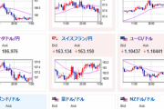 【為替相場】本日FOMC　ドル円は方向感なく１ドル１４１円ギリギリ　豪州CPIは市場予想より低下