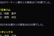 【プロスピA】僅差の球団は3位との票差も開示される　どう転んでもおかしくなかったな…【アニバーサリー選抜総選挙】