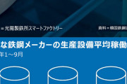 日本におんぶにだっこな神話だろ　～　工場閉鎖し人員削減…「メードインコリア」神話を作った韓国鉄鋼業、危機が深まる