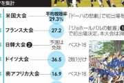 ◆日本代表◆W杯予選の視聴率について語るスレ…ドイツW杯予選・ブラジルW杯予選が圧倒的…