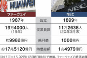 【朗報】NTT・富士通・NEC「合体してGAFAを超えるぞ！！！　HUAWEIも倒す！！」