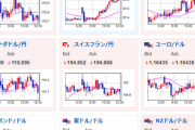 【為替相場】米利下げ期待後退、米経済指標発表とAI投資で警戒感　株売りの動きが強め