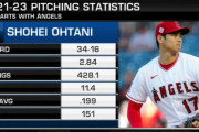 ピッチャー大谷翔平の過去3年のERA+を調べた結果