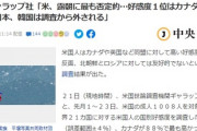 米ギャラップ社「米、露朝に最も否定的…好感度１位はカナダ・４位は日本、韓国は調査から外される」