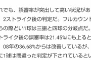 【悲報】2ストライク後の「誤審率」は21%ｗｗｗｗｗｗｗｗｗｗｗｗｗ