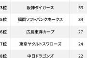 【日ハム】佐々木朗希の入団してほしい球団ランキング（文春調べ）【ロッテ】