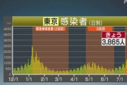 【速報】東京＋3868人　全国＋1万人　過去最多を記録