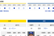 【ドラゴンズ実況】 8/19 中日 vs 阪神（京セラD）18:00~　先発：マラー【中継:三重TV　スカイA　DAZN】