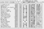 【枠順確定】2/2(日) 第25回 シルクロードステークス(GIII) part1