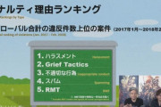 【FF14】スクエニ夏のBAN祭り、6.0暁月前の大粛清か。最近のRMTや不正行為を行ったプレイヤーの永久利用停止が1万越えに【BAN族ウィークリー】