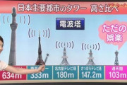 【悲報】大阪の通天閣さん テレビで盛大にバカにされるｗｗｗｗ