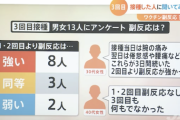 【悲報】東京都内で高齢者のワクチン3回目接種、半数以上は副反応が「前より強い」と回答